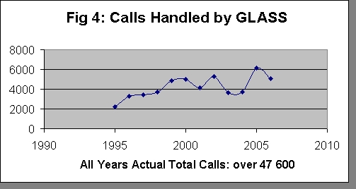 Calls to GLASS - Dec 2005 - May 2006
