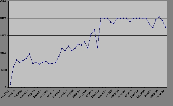 Monthly page views on The LEAD Group website. May - November 2006