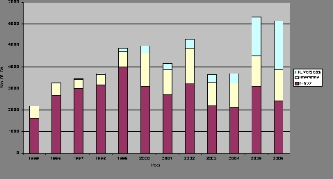 Figure 6: NSW, Interstate and OS Calls by Year, 1995 - 2006