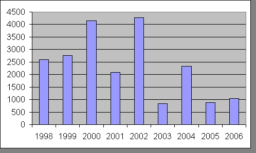 Figure 9: DEH Publications distributed by GLASS 1998 - 2006