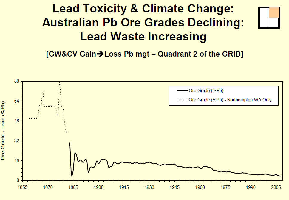 Australian Lead Ore Grades Declining: Lead Waste Increasing, text 25