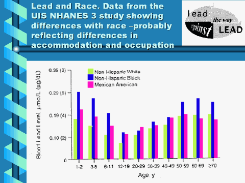 Lead and Race. Data from the US NHANES III study, slide 13