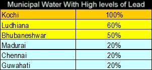 Water High levels of lead