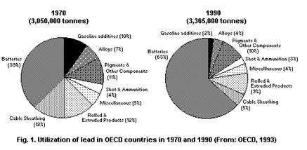 utilization_of_lead in OECD countries