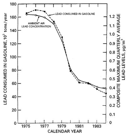 Relationship between Lead in Petrol Consumption and Lead in Blood