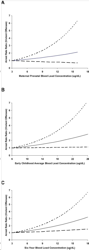 Blood Lead Concentrations