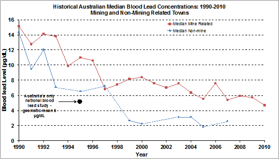 Changes in blood lead levels in Australian Children between 1990-2010