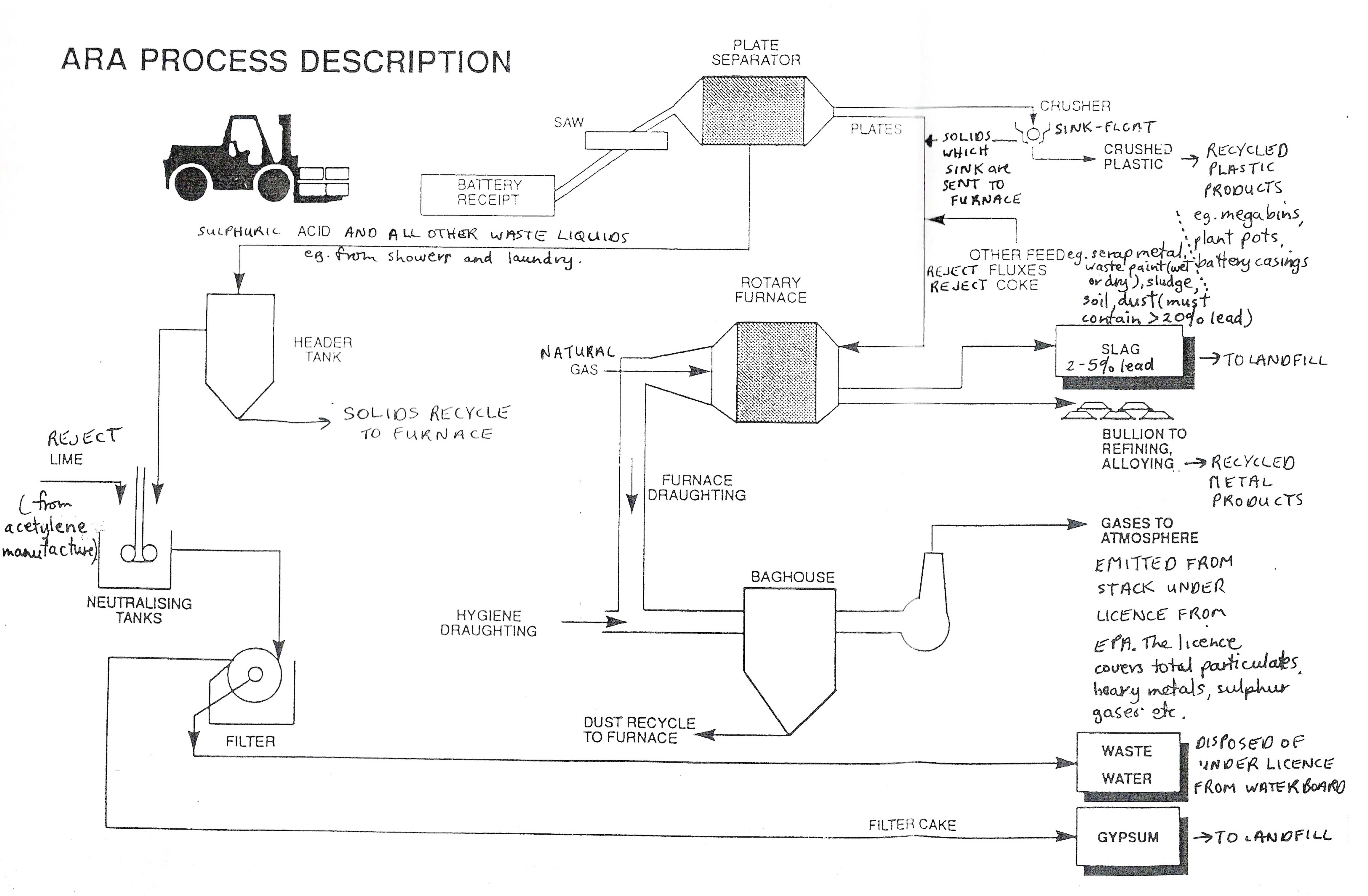 ARA Process Description