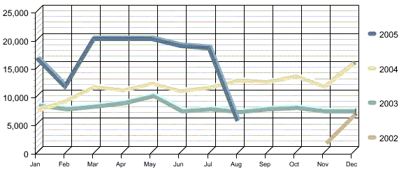 Page Views