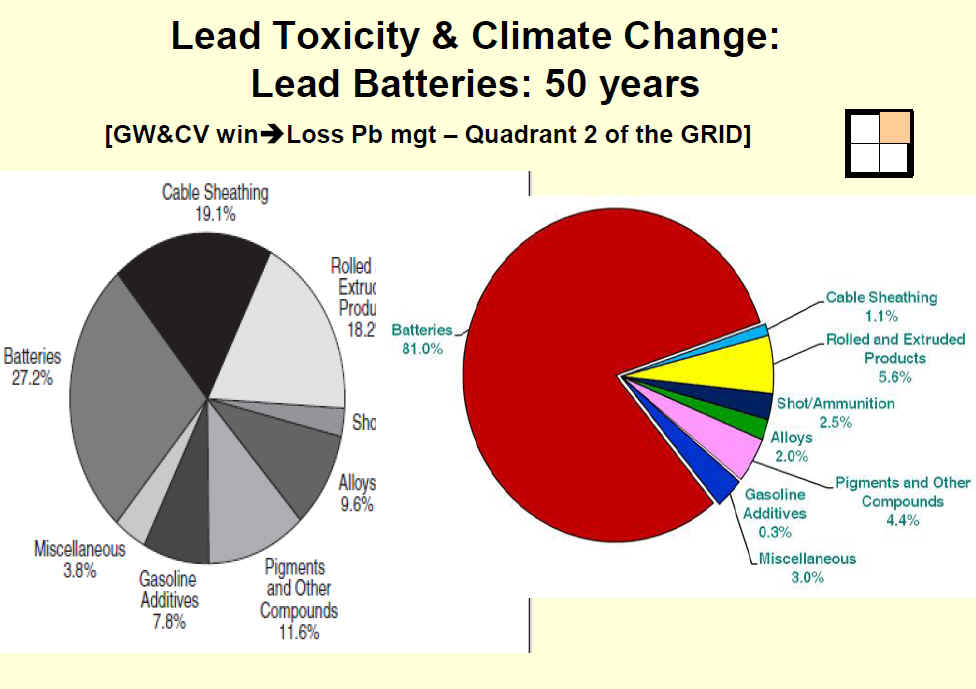 Lead Batteries: 50 years, text 15