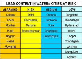 Lead content in water