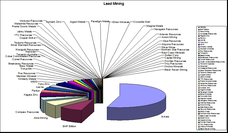 Graph of Corporate Ownership of Australian Lead Reserves and Mines