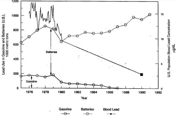 Annual U.S. lead use in gasoline and batteries and U.S. population blood lead levels from 1975 to 1990.