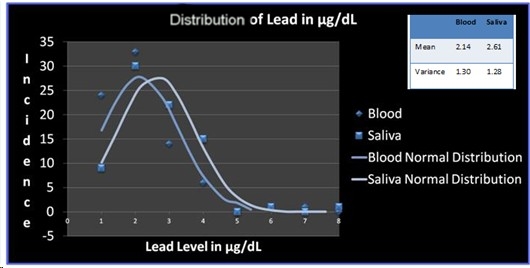 Distribution of lead in g/dL
